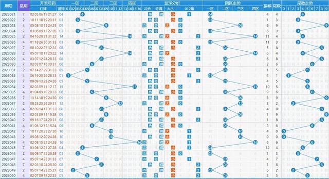 双色球第2023051期分析预测号码