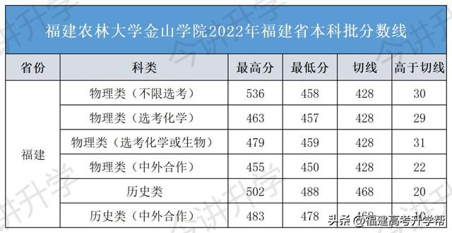 陆续公布！2022福建本科批投档线汇总！福建3所高校发布征求计划