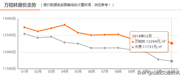 跌跌跌！太原12月最新房价曝光，快看你家房子还值多钱？