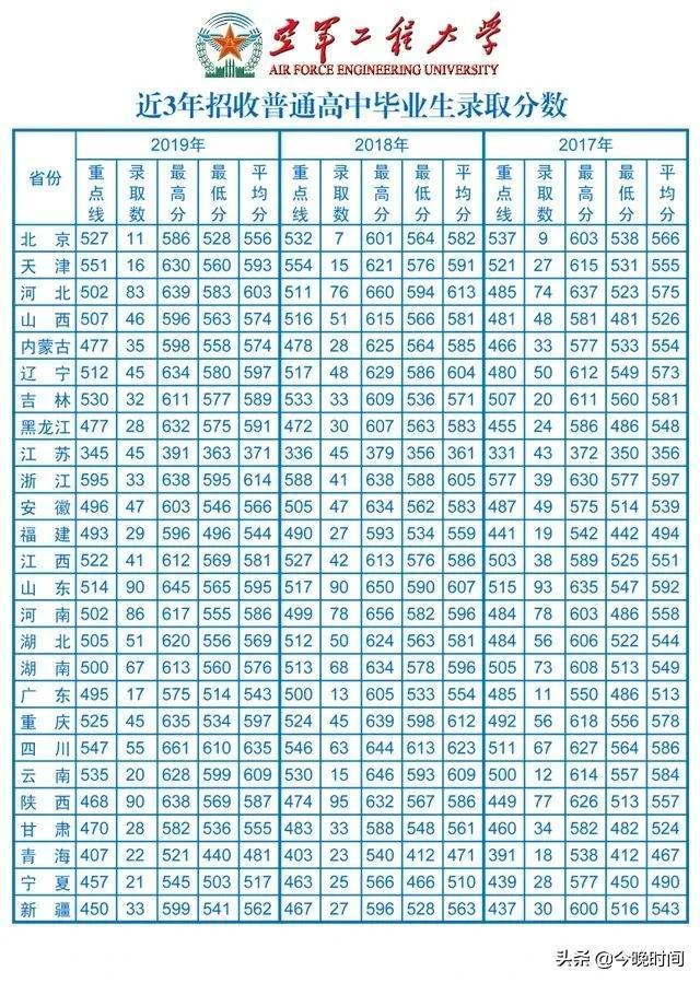 干货丨4所空军院校近年录取分数线出炉，军医大学最难考？