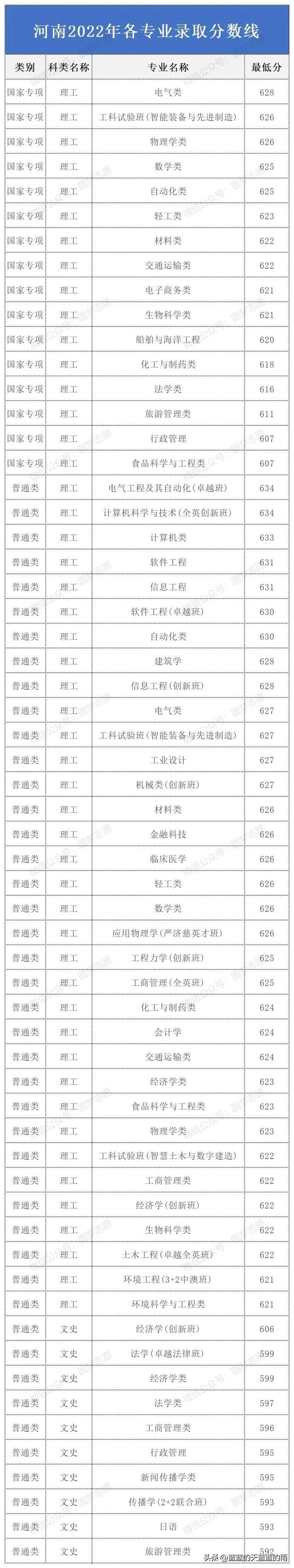 华南理工大学2022年各专业录取分数线