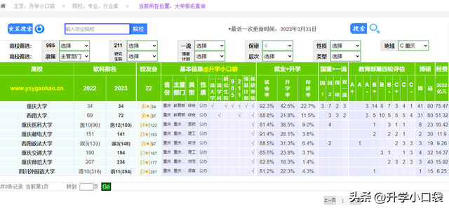 重庆8所高校保研率排名，重庆医科大学排名第四，西南大学第二