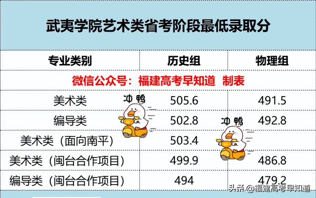 2022年福建各批次院校投档分更新中！你被录取了吗？