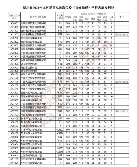 中国xx类高校2021年在全国各省市录取分数线汇总！附警校排名