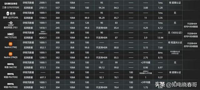 18台27英寸2K显示器横评：没有一个老实人！2022显示器选购指南