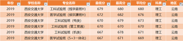 西安交通大学：全国30省各专业录取分数线，一次发布