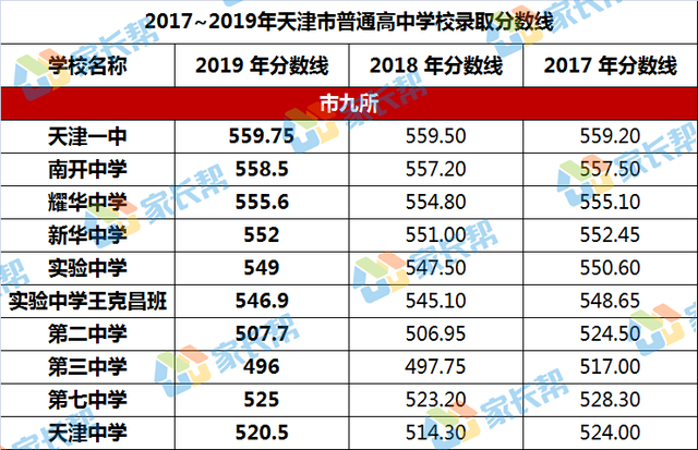 [中招报考] 2019年天津中考普高录取分数线汇总