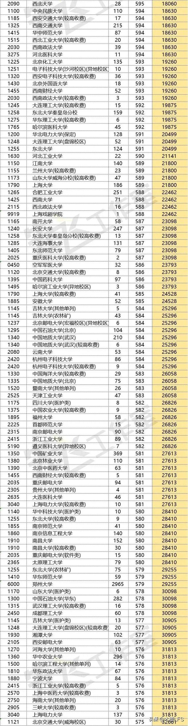 2022年河南本科一批投档线新鲜出炉，吉林大学最低投档线530分