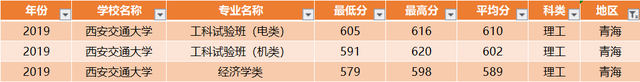 西安交通大学：全国30省各专业录取分数线，一次发布