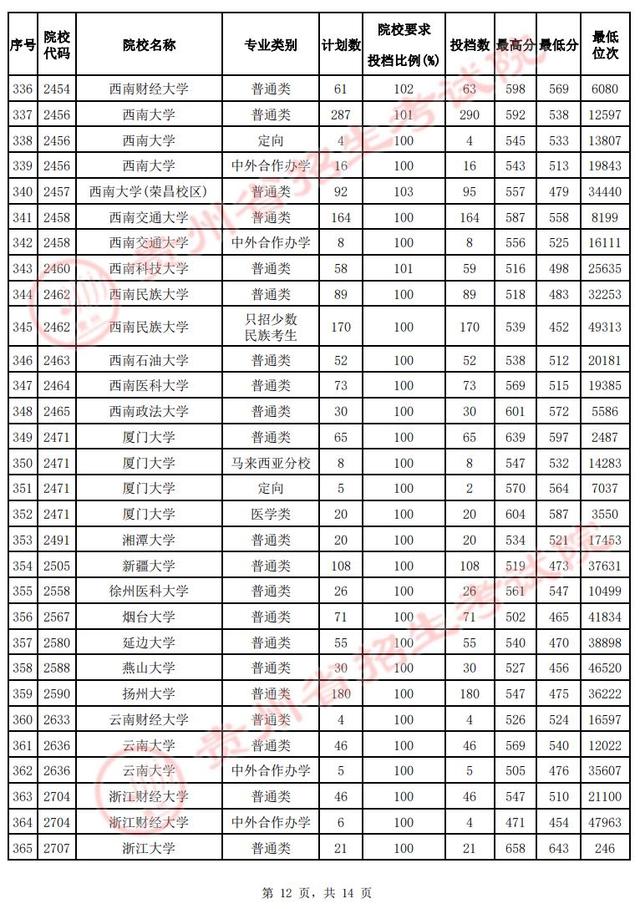 @贵州高考生 速看！第一批本科院校投档情况发布