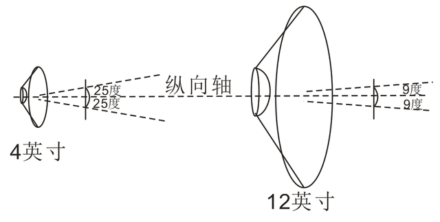 高级扬声器内涵（三）振膜的高效性（中）