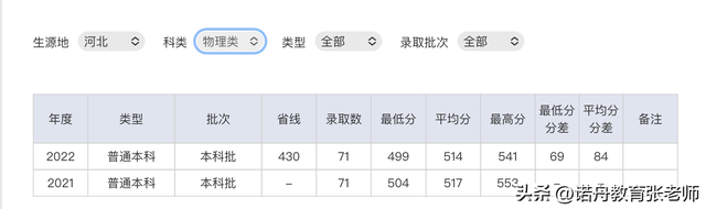 重庆科技学院2022年录取分数线