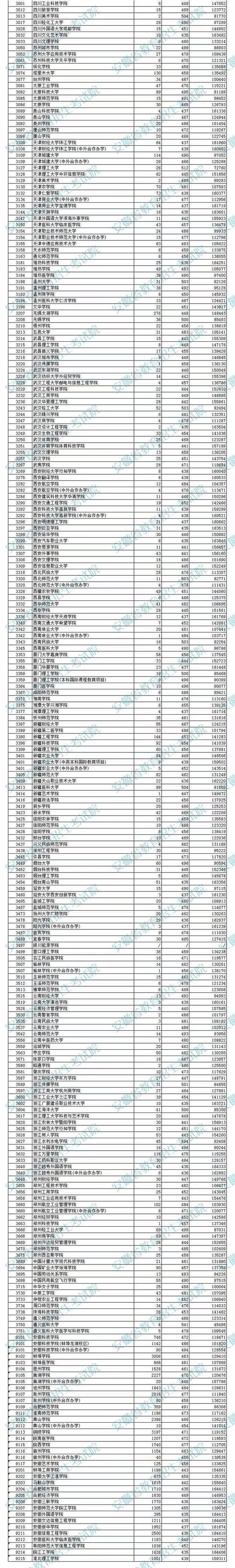 2022安徽高考本科二批院校投档分数线及最低排名（文理科）