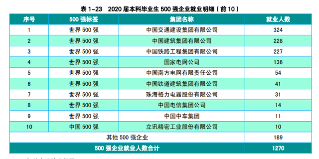 看就业选专业！刚超控制线就看看长沙理工大学就业招生情况