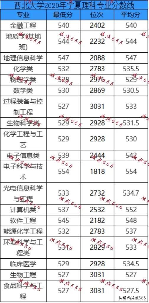 捡漏！2022年宁夏一理科生以超一本线2分被西北大学录取！