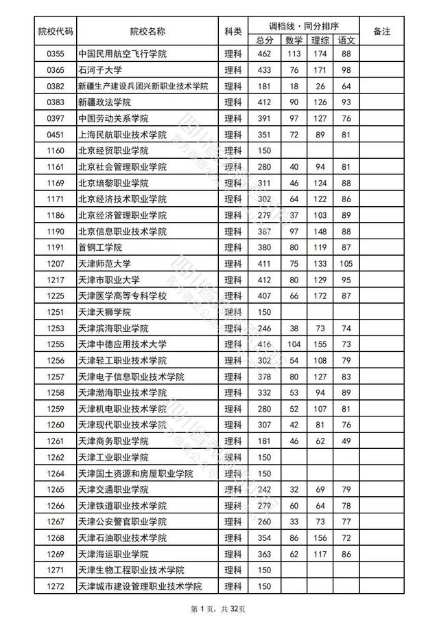 重磅！四川2022高考专科批院校录取调档线出炉