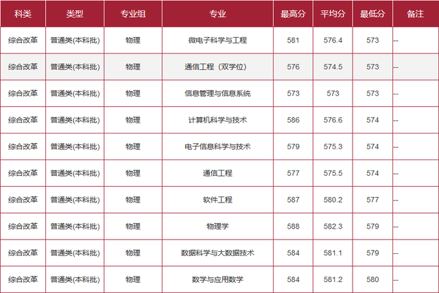 作为上海考生，你需要多少分才能上华东师范大学？