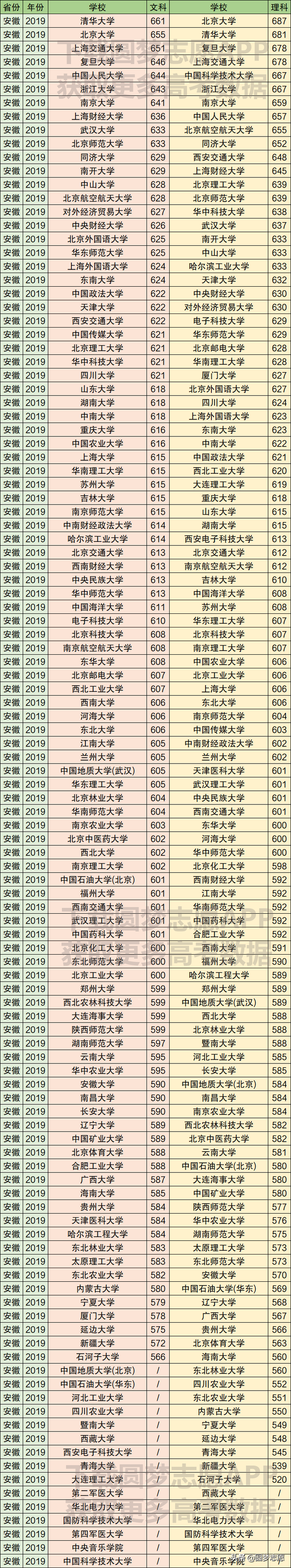 211大学在各省市录取分数线（最新整理）