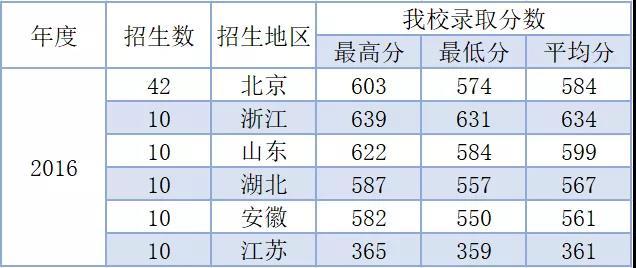 最新发布！北京协和医学院护理学院历年招生计划与分数线！