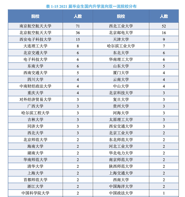 中国民航大学，民用航空局直属的高校，一半以上进国企