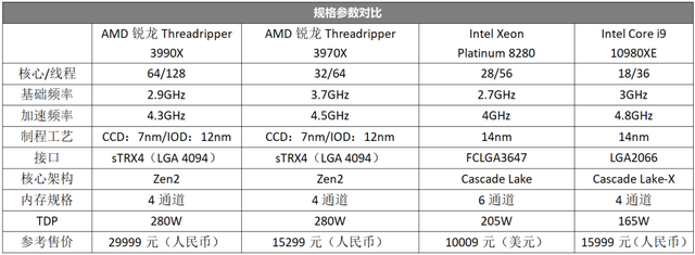 64核心128线程性能怪兽来了！AMD锐龙Threadripper 3990X 全国首发评测