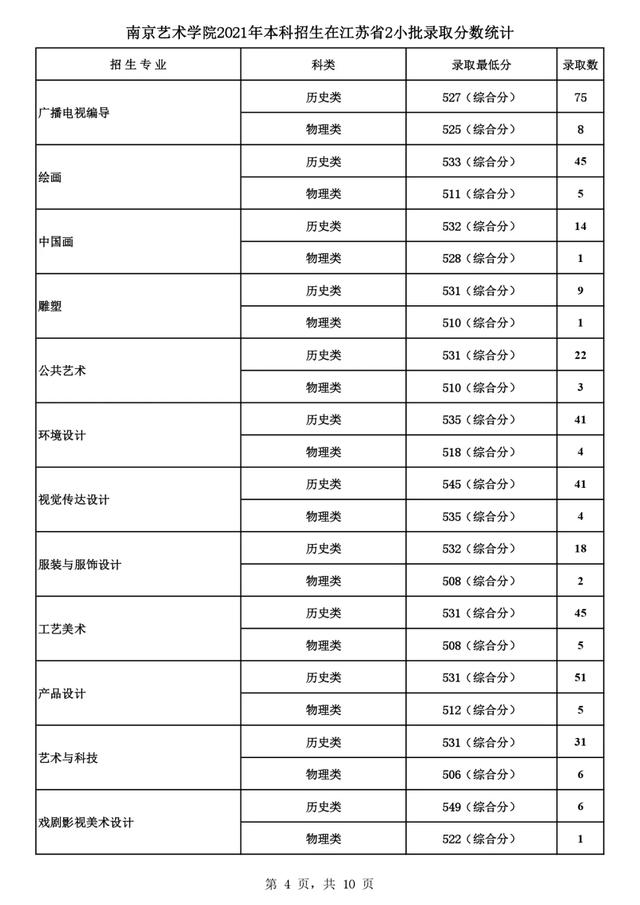 2022高考报考指南：六大艺术学院盘点