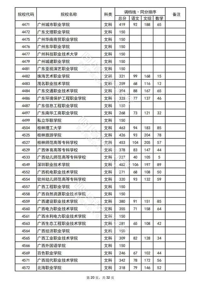 重磅！四川2022高考专科批院校录取调档线出炉