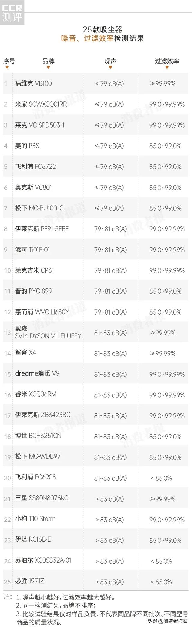 25款吸尘器比较测试：2000元以下美的性价比高；戴森噪音稍大