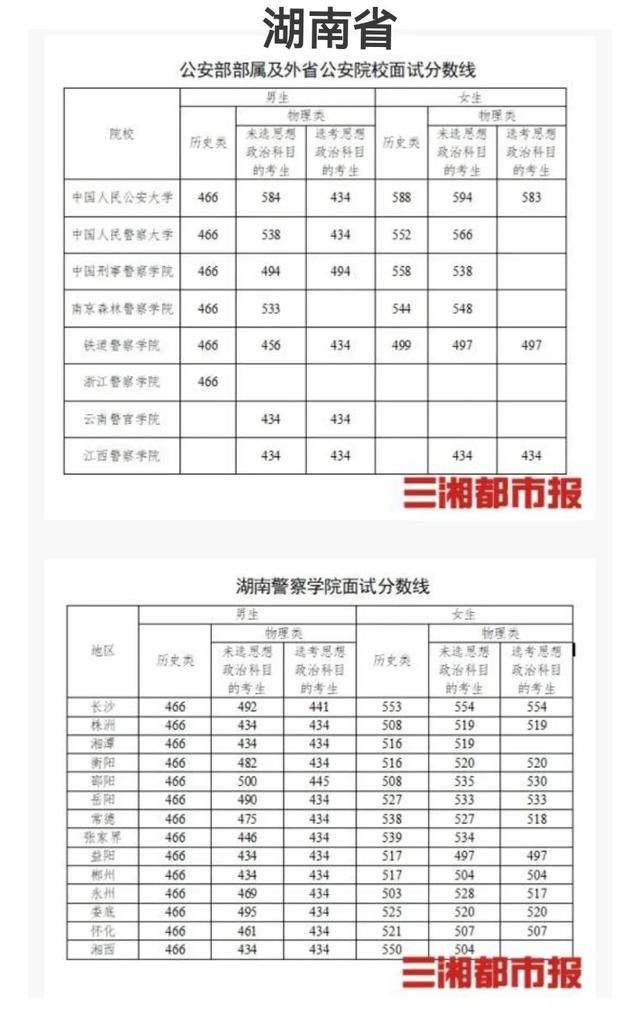 中国xx类高校2021年在全国各省市录取分数线汇总！附警校排名