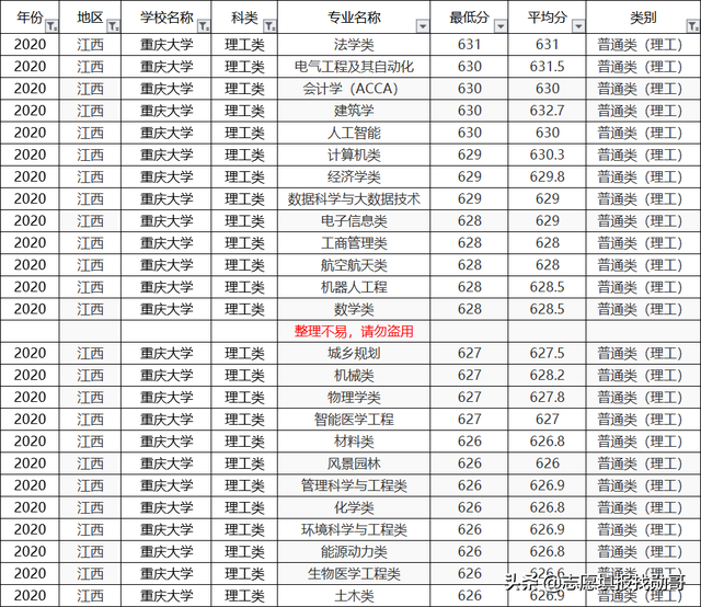 重庆大学2020专业录取分数线排名！垫底专业，生化环材全齐了