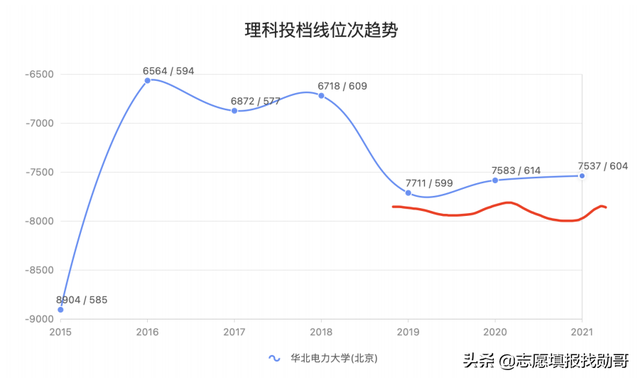 华北电力大学，为什么录取分大幅下降2000位次？怎么才能保专业？