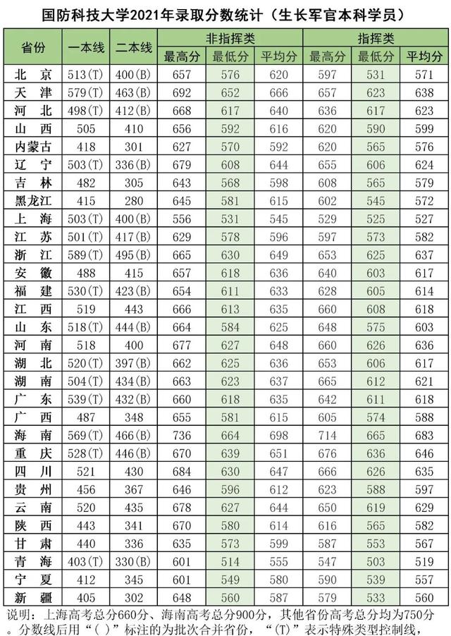 2022年报考军校要多少分？答案可供参考