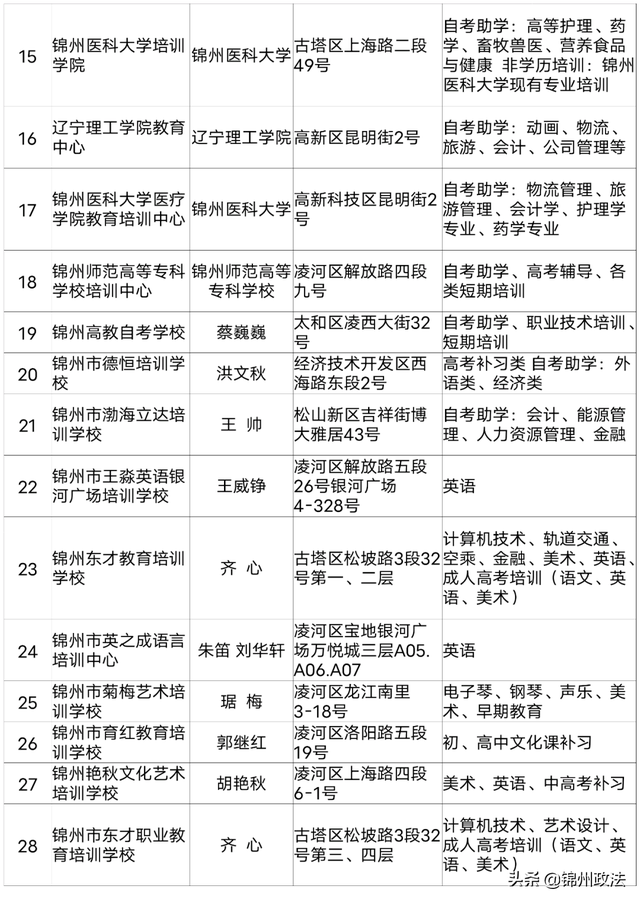 2020年度锦州第一批评估检查合格的661家民办学校