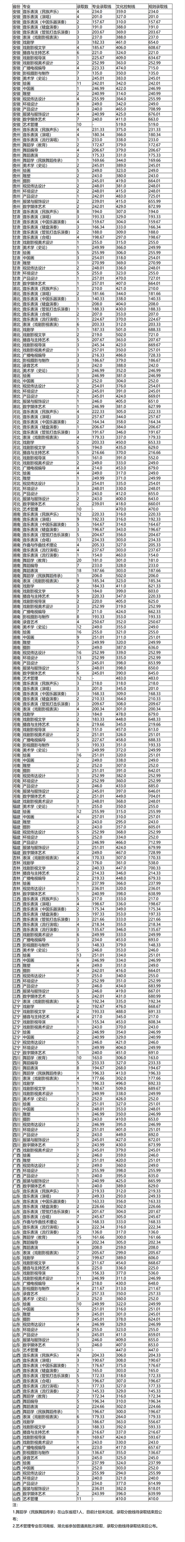 2022高考报考指南：六大艺术学院盘点