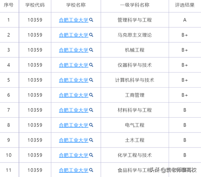 合肥工业大学与北京工业大学，同为211工业高校，谁的实力更强？