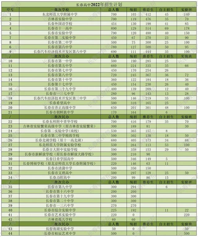 长春各高中2022年招了多少人？考多少分能进？