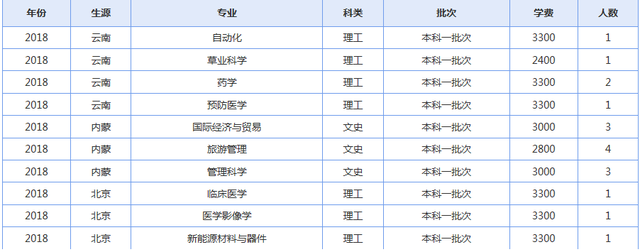 青海大学2019年各省录取人数了解下（修改版）