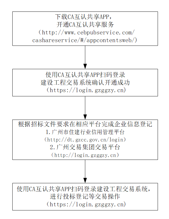 广州：上线试运行数字证书跨区域兼容互认功能！可在互认平台投标