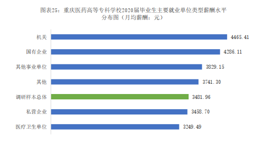 刚上本科线？看看最好的专科：重庆医药高等专科学校招生就业一览