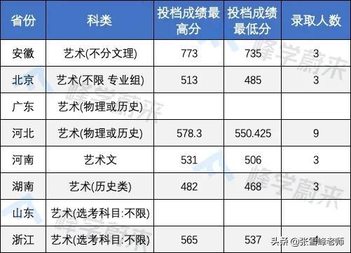 17所高校提前批录取分数线公布！含清华、北大…高了还是低了？