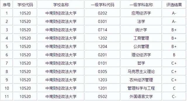 211财经类高校，两财一贸分太高，那么中南财和西南财怎么选呢？