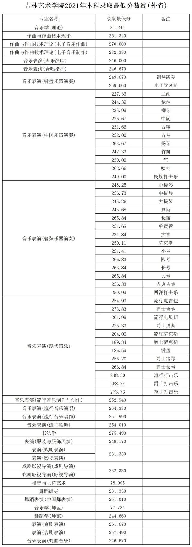 2022高考报考指南：六大艺术学院盘点