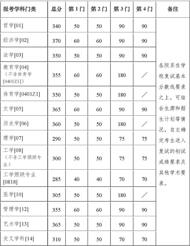 南京大学2023年考研复试分数线公布，一专业410分无法进入复试