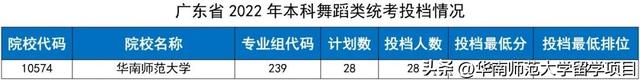 火爆！2022年华师高考本科投档线公布，你考上了吗？