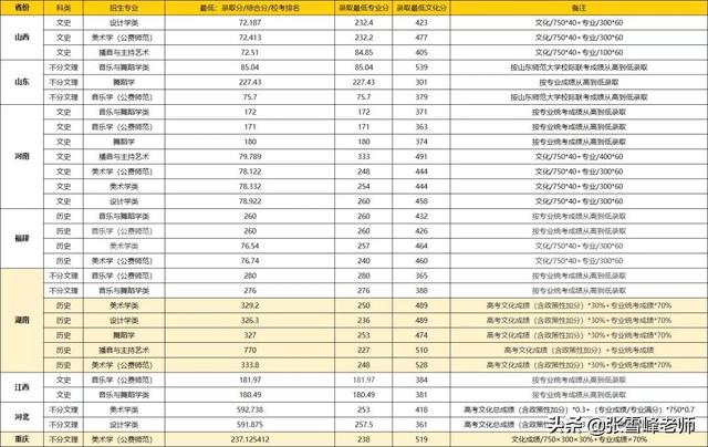 17所高校提前批录取分数线公布！含清华、北大…高了还是低了？