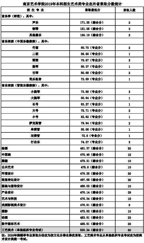 名校推荐 | 南京艺术学院2023报考攻略