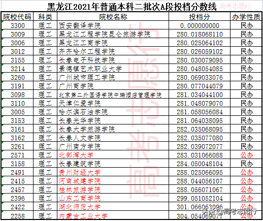 280分上本科高校，其中不乏公办大学，高考生很幸福