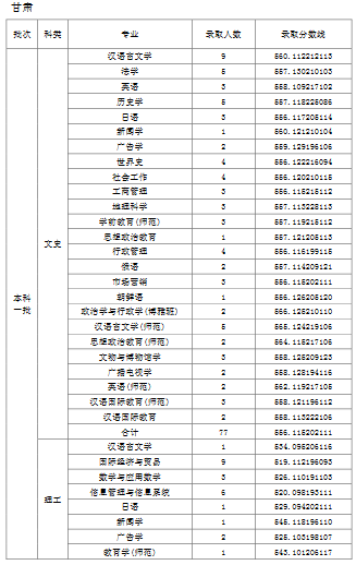 天津师范大学2019年普通批次录取分数