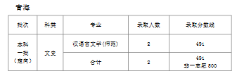 天津师范大学2019年普通批次录取分数