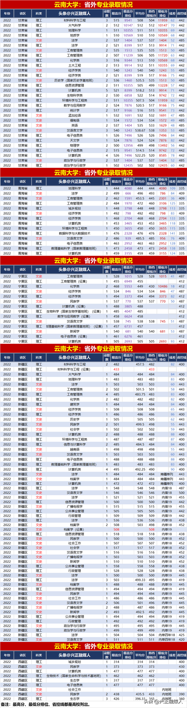 云南大学2022年分省分专业录取汇总(内3外1)，2023届请收藏